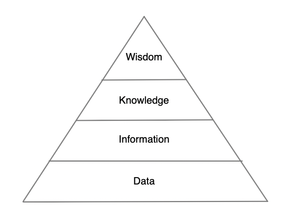 DIKW Pyramid